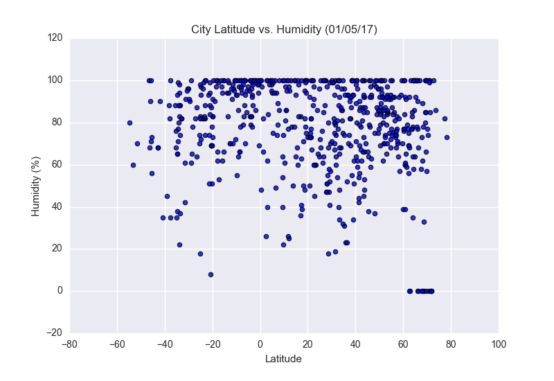 City Latitude vs Humidity
