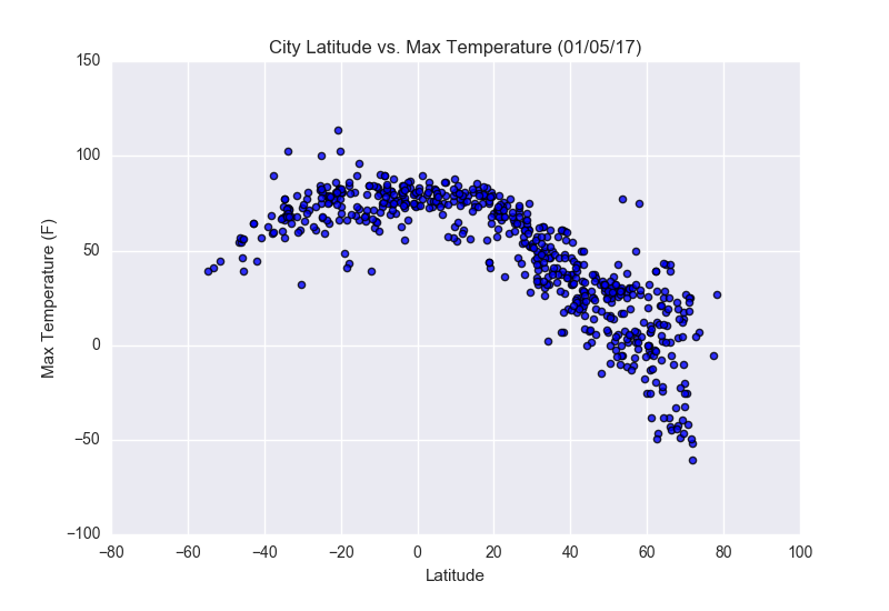 City Latitude vs Max Temperature