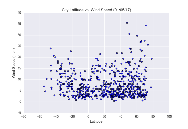 City Latitude vs Wind Speed